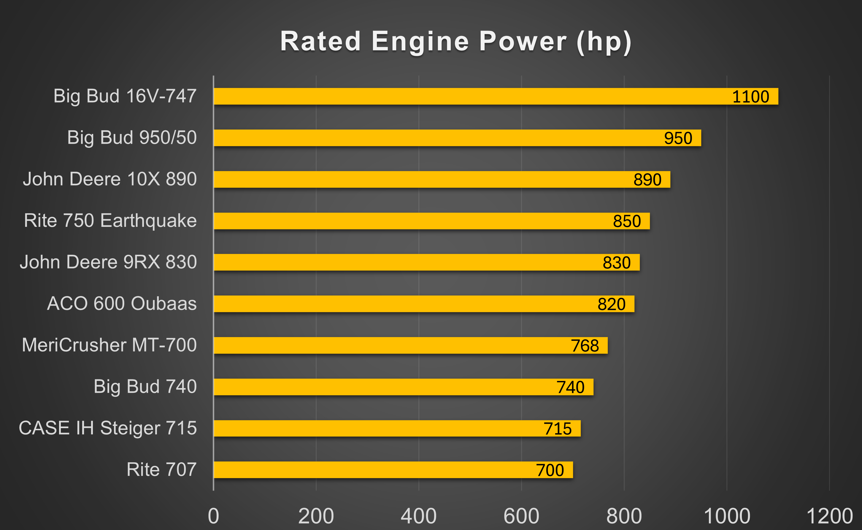 World’s Top 10 biggest tractors in 2024 - LECTURA report